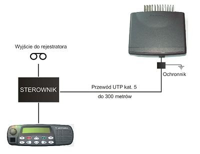 MOTOROLA - ZDALNE STEROWANIE  GM360/... przewodowe KZS-360 
